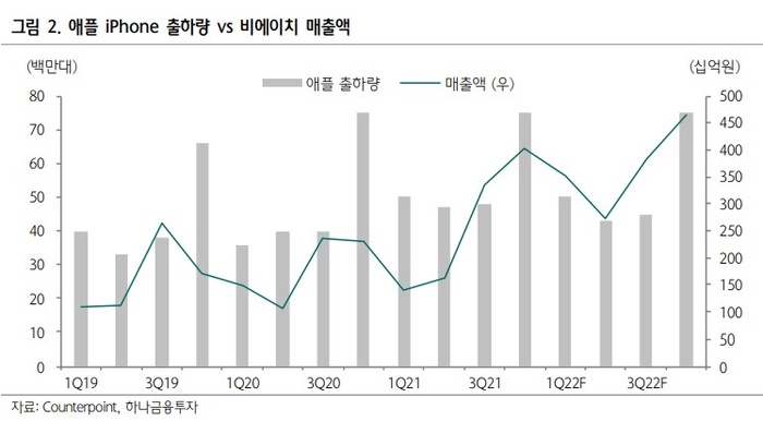 비에이치, 올 1분기 깜짝 실적…목표가↑-하나