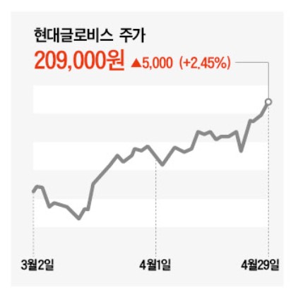 현대글로비스, 깜짝 실적에 주가도 훈풍