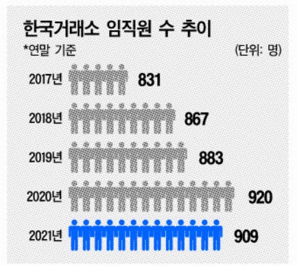 신의 직장은 옛말…법무법인 향하는 거래소 직원들