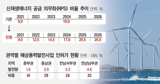 중앙·지방 권력 교체에 신재생에너지 사업 ‘휘청’