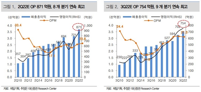 대신 “제일기획, 최고 실적 2023년까지 지속될 것”