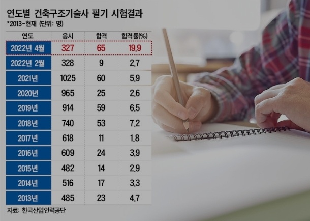 건축구조기술사시험 난이도 조절 실패 논란