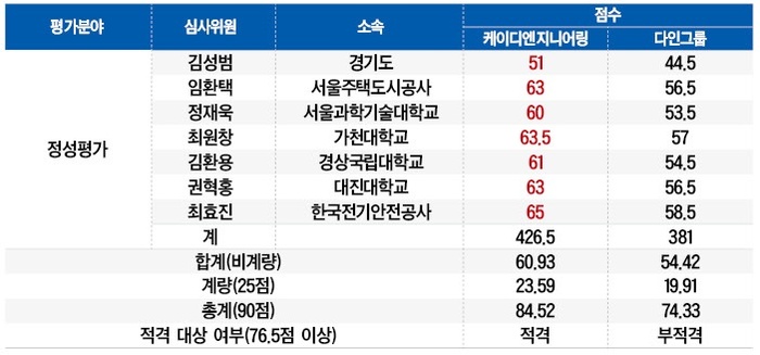 [공정한 경쟁, 건설강국을 만듭니다] 케이디엔지니어링, ‘인천권역 건설품질명장 용역’ 압승