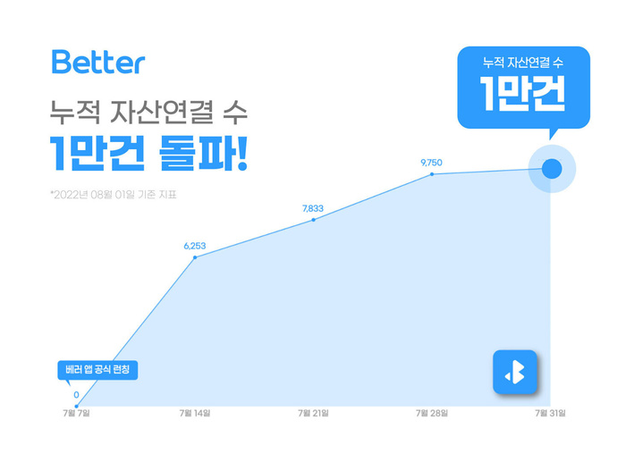 투자자문 플랫폼 베러, 자산연결 1만건 돌파
