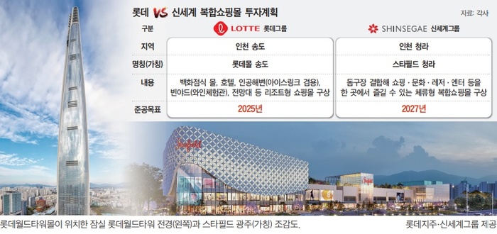[유통 빅2 랜드마크 쟁탈전] “인천 뉴 랜드마크 야심찬 도전”… 롯데 vs 신세계 복합쇼핑몰 ‘혈전’