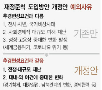 재정적자 3% 이내 억제…재정준칙 밀어붙인다