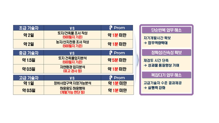 인프라시프트, 공간정보 통합 원클릭 분석 시스템 ‘Prom’ 개발