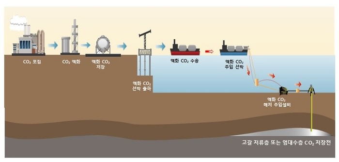 석유公, CO₂ 주입 특허로 신성장 동력 마련한다
