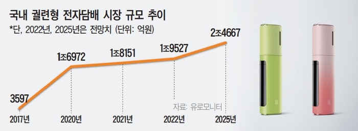 KT&GㆍPMI 신제품 출격 예고…궐련형 전자담배 시장 각축전 ‘치열’