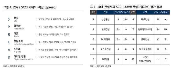 KB증권 “SCCI, 건설사 혁신평가 잣대로 자리매김”