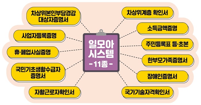120만 직접일자리 참여 희망자 신청서류 간소화…‘일모아시스템’으로 쉽고 빠르게
