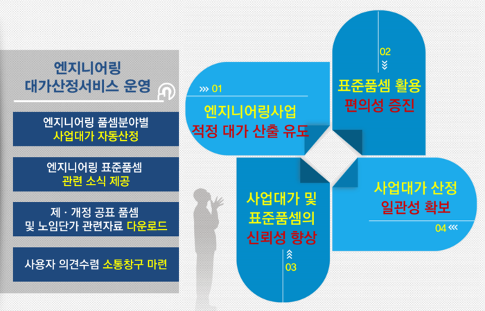 ‘엔지니어링 대가 산정 시스템’ 가동 1년…적정대가 산출 토대 역할 ‘톡톡’