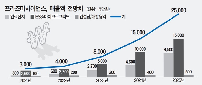 1가구 1발전소, 전기차 충전기 구독 서비스…에너지가 샘솟았다
