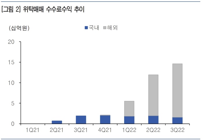 토스證, 미국주식 협의수수료로 서학개미 공략