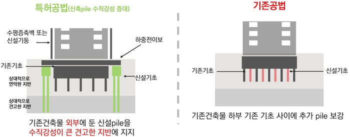 구조 기술사 오푸스펄, 군포 리모델링 단지에 특허공법 적용