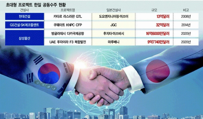[이슈점검-한일 공동수주] 한일관계 개선에…공동수주 물꼬 트나