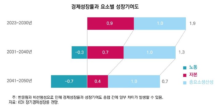 우리나라 성장률 하락폭 줄이려면 외국인력 적극 수용 필요