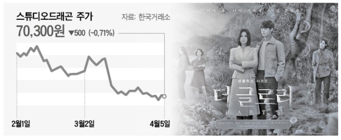 ‘더글로리’ 흥행에도 스튜디오드래곤↓…디즈니로 웃을까