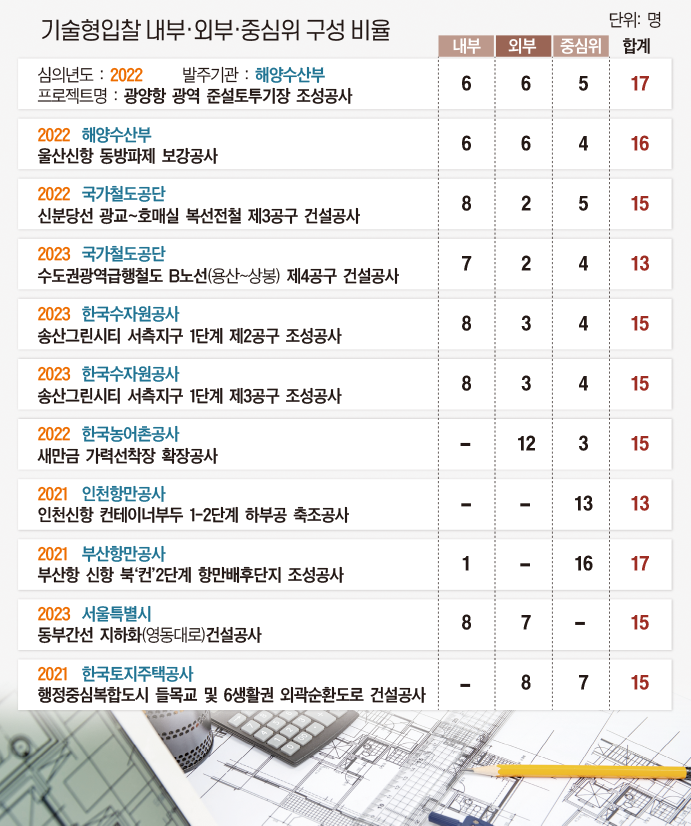 [권혁용의 건설이슈 파이팅]기술형입찰 설계심의-발주처가 승부조작 방관하는 꼴