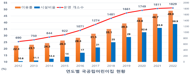 서울시 국공립어린이집 이용률 52.4% 달성