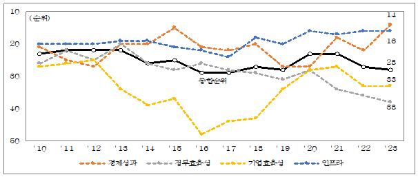 한국 국가경쟁력 순위 28위…작년보다 한 계단 하락