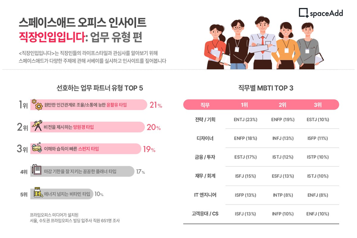 스페이스애드 “직장인, 조율ㆍ소통에 능한 동료 선호”