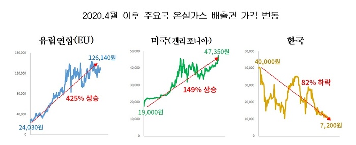 대한상의 “‘온실가스 배출권 이월제한 조치’ 완화해야”