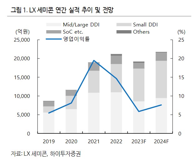 LX세미콘, 생산지연에 3Q 부진…목표가↓-하이