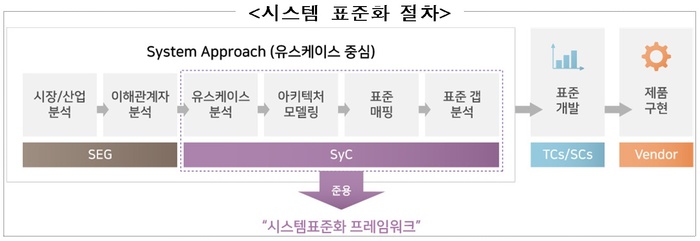 융복합기술 상호운용성, 시스템 표준으로 해결