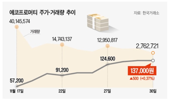 무섭게 질주하는 에코프로머티…증권사들 증거금률 인상 잇따라
