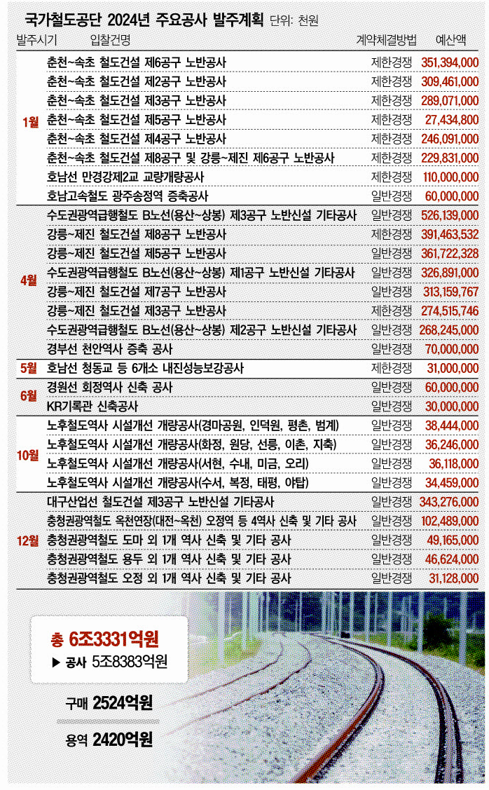 철도공단, 내년 5.8조 발주계획 확정...강릉~제진 · 춘천~속초 대기