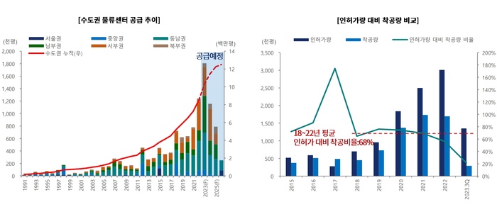 마스턴, 내년 수도권 물류센터 시장 부진 전망…옥석 가리나