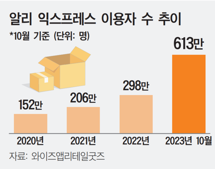 中 쇼핑 플랫폼 습격에 한국 소상공인 직격탄
