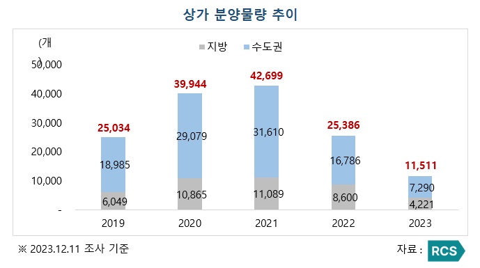 ‘역마진’ 우려에 상가 분양시장 ‘찬바람’ 계속되나