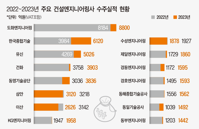 4.7조 수주 곳간 채운 건설엔지니어링…5조 시대 눈앞
