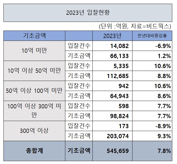지난해 공공공사 입찰 54.5조…역대 최대