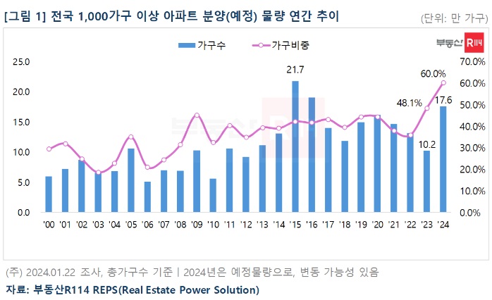 부동산R114, 1000가구 이상 아파트 분양 비중 2000년 이후 최고