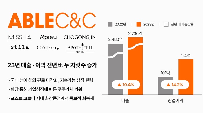 에이블씨엔씨, 지난해 매출ㆍ이익 동반 두자릿수 성장