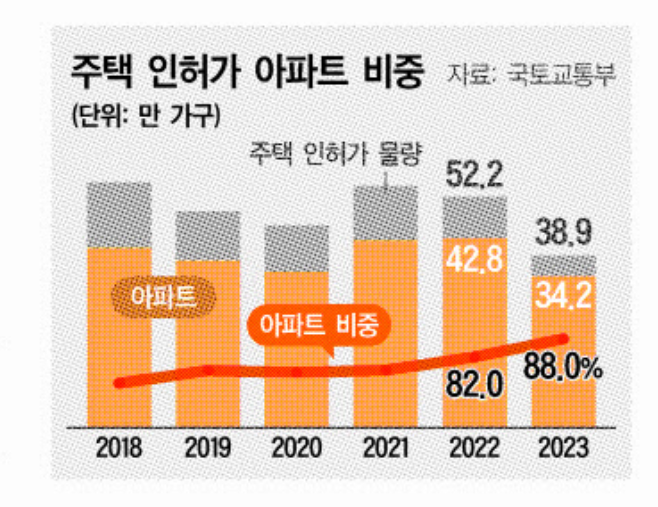 아파트 공화국…주택 인허가 90% 차지, 빌라·오피스텔 서민주거 설 곳 없다