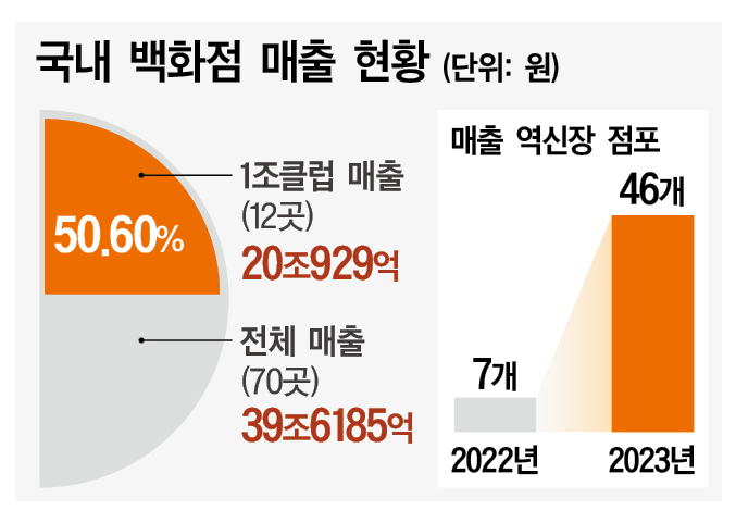 유통시장 무한경쟁…‘승자독식’ 심화