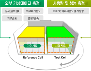 [친환경 건축물 인증시장 뜬다] ③KCL 인증 경쟁력 ‘ZEB T-LAB’