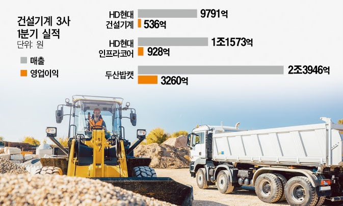 건설기계 빅3, 올해 1분기 부진한 성적표