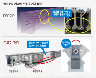 SB엔지니어링의 ‘오뚜기 거더’, 교량 붕괴사고 막는다