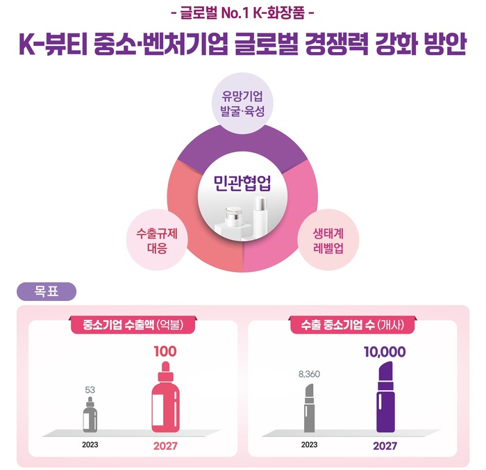 뷰티ㆍ푸드 등 ‘K-라이프’ 역대 최대 수출 정조준…중소기업 지원사격
