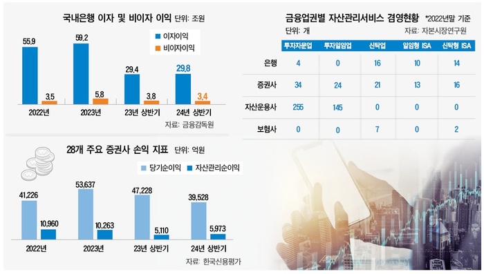 [불 붙은 WM시장] ‘수퍼리치 머니테크’에 사활 건 금융권…조직ㆍ인력 확충 ‘러시’