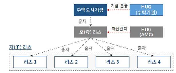 공공지원 민간임대주택 ‘허브리츠’, 채권 발행 주관사 모집