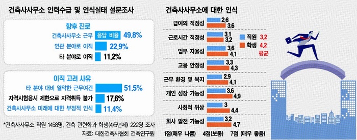 “허리급 떠난다”…설계인력 脫建 가속화