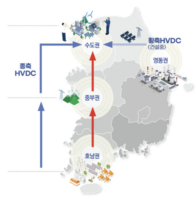 [미래 산업 발목잡는 전력 고속도로] ④ HVDC, 미래 전력망 핵심 기술로