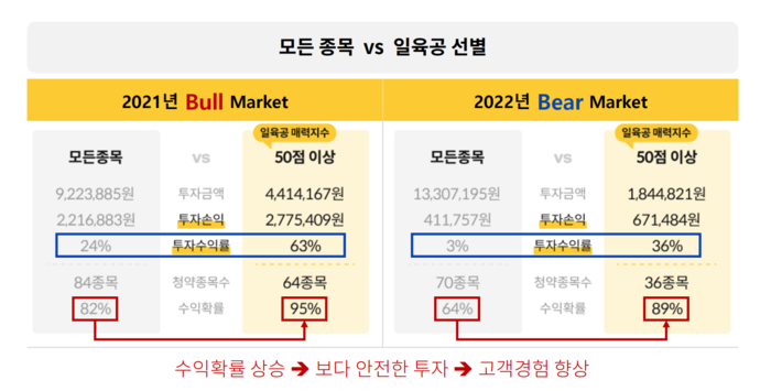 [스타트업스토리] 공모주 묻지마 투자 지양, 이정표 제시…메타로고스 일육공