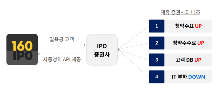 [스타트업스토리] 공모주 묻지마 투자 지양, 이정표 제시…메타로고스 일육공